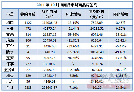 儋州市早期房价探析