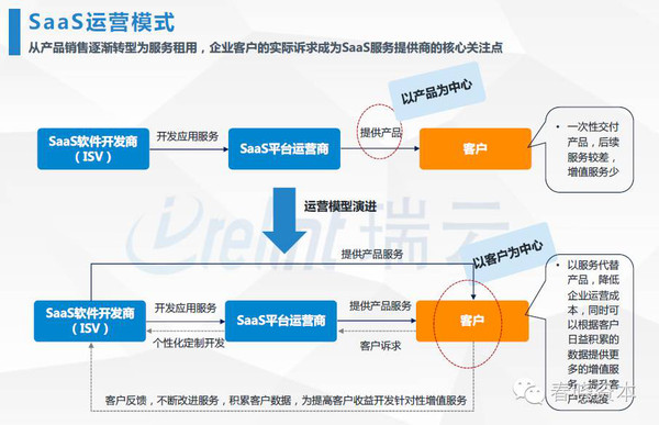SaaS的早期发展及其深远影响