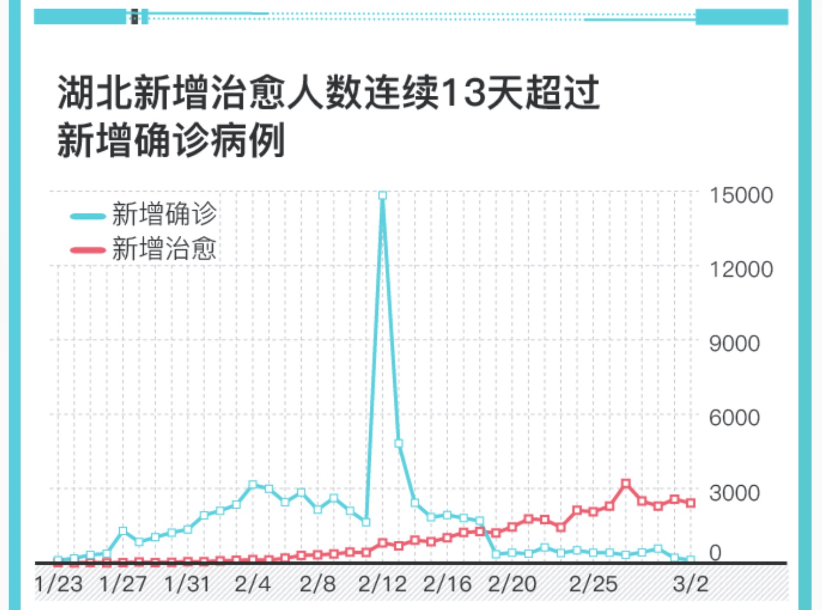 湖北新型肺炎最早动态发布概况
