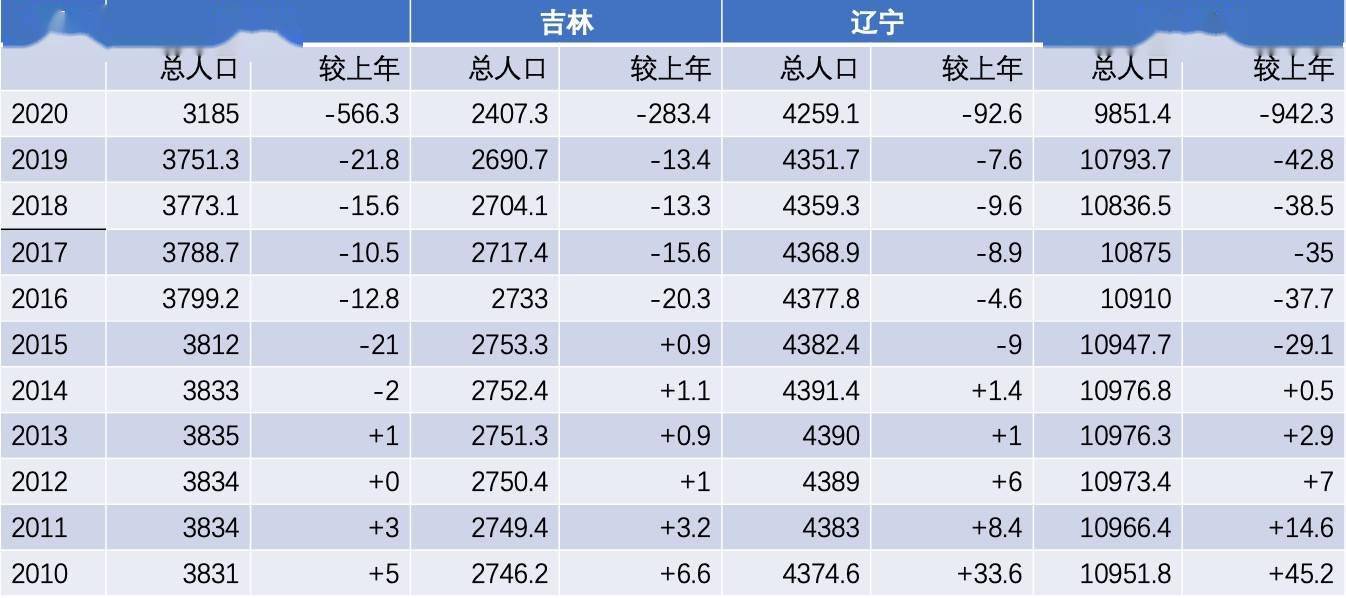 东北人口历史变迁与演变轨迹