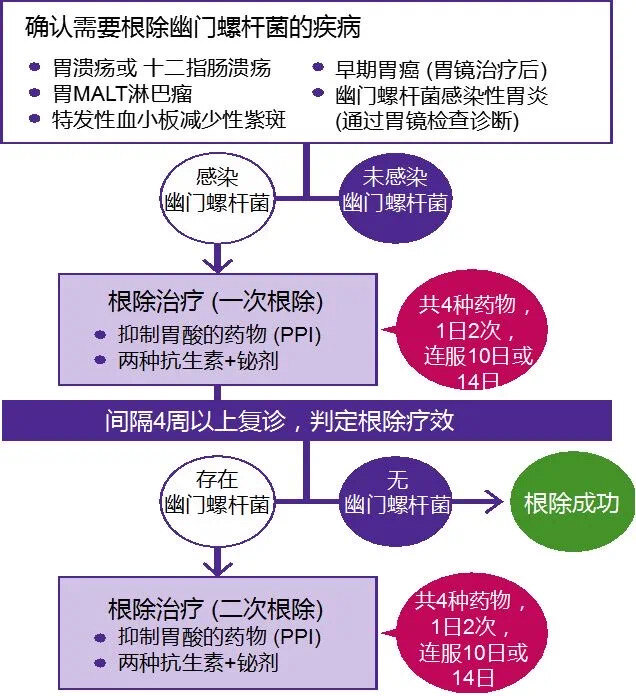 早期根除幽罗门杆菌，历史突破与未来展望