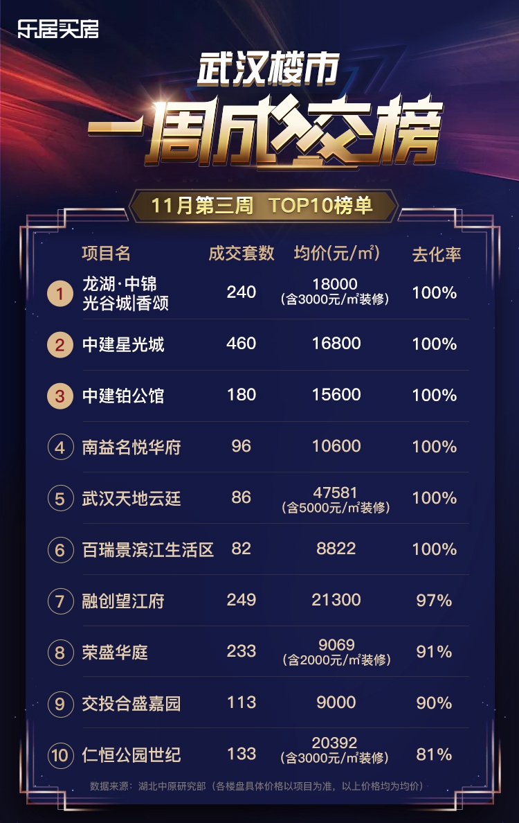 武汉楼盘11月最新动态及市场趋势与前景展望