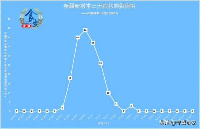 新疆疫情最早情况分析简报