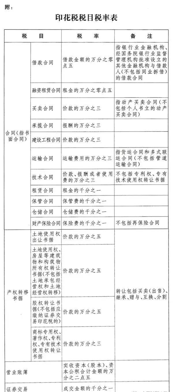 深度解析，2018年印花税最早规定及其影响