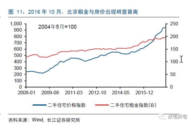 西平早期房价探究