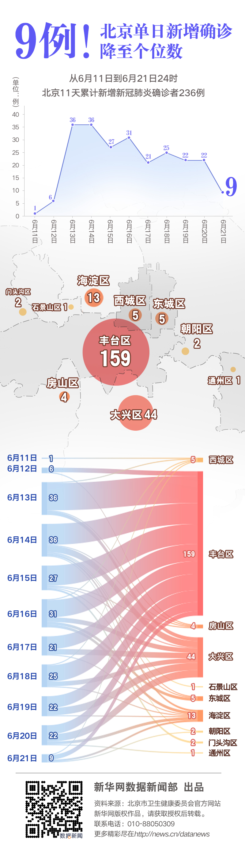 北京疫情状况的早期分析（19日数据）