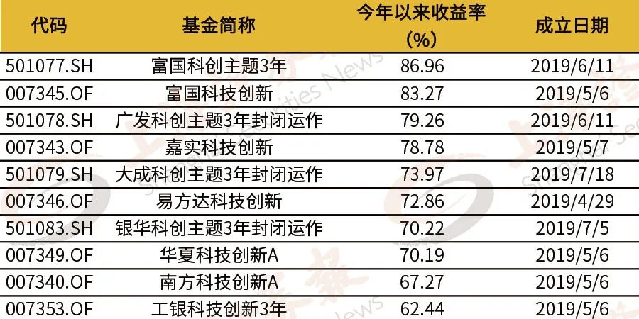 科创板最早基金公告深度解读