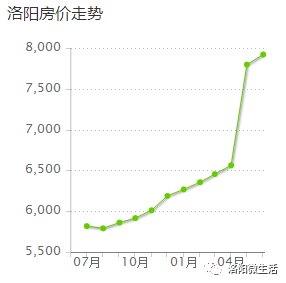 洛阳今日房价更新消息速递